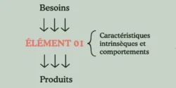 Comment analyser les caractéristiques d’un élément en permaculture ?